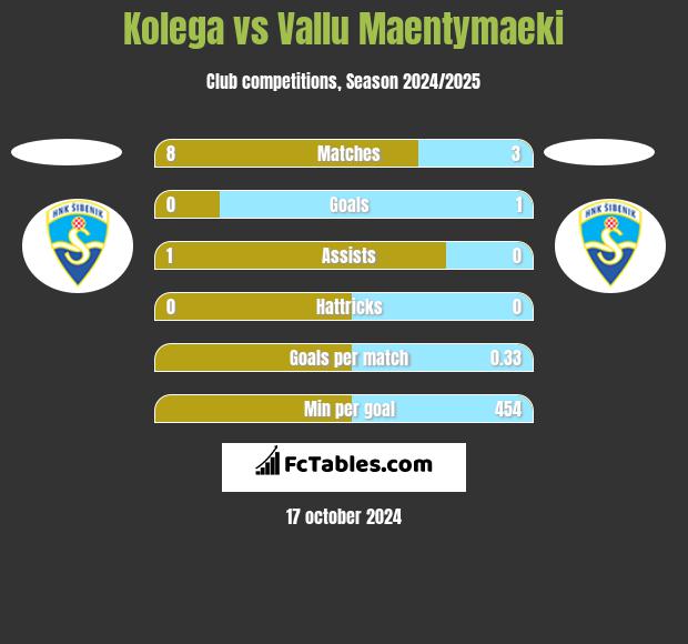 Kolega vs Vallu Maentymaeki h2h player stats