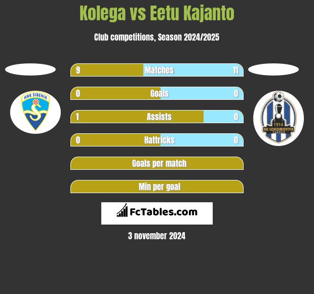 Kolega vs Eetu Kajanto h2h player stats