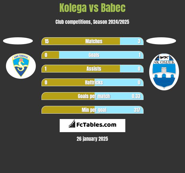 Kolega vs Babec h2h player stats