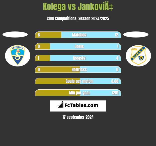 Kolega vs JankoviÄ‡ h2h player stats