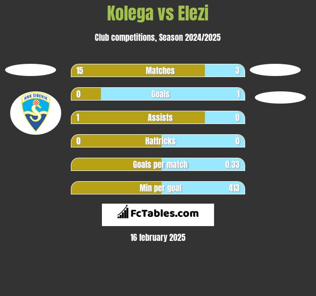 Kolega vs Elezi h2h player stats