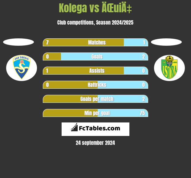 Kolega vs ÄŒuiÄ‡ h2h player stats