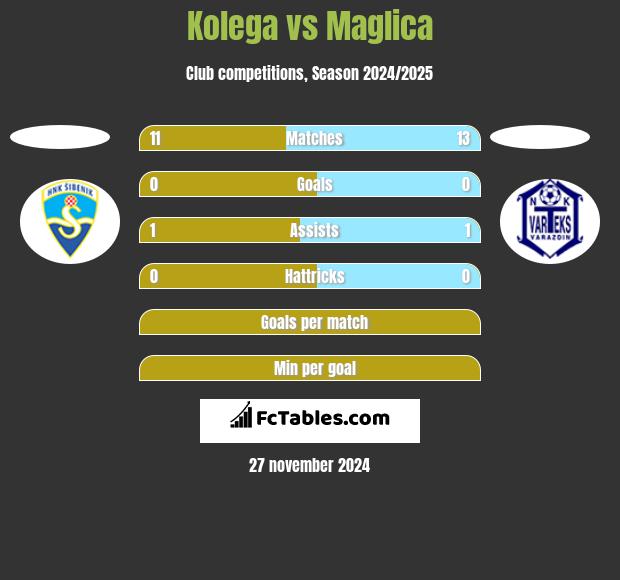 Kolega vs Maglica h2h player stats