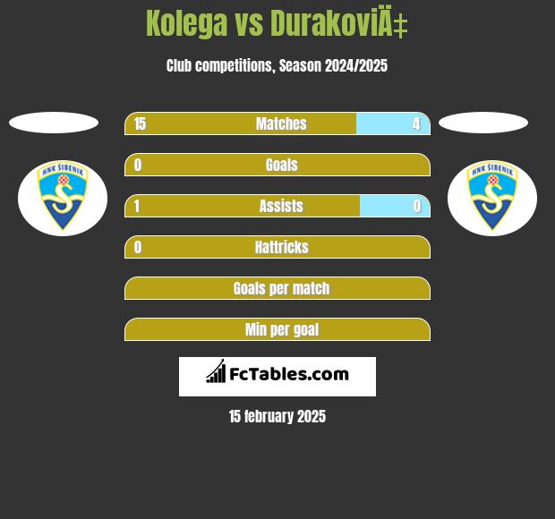 Kolega vs DurakoviÄ‡ h2h player stats