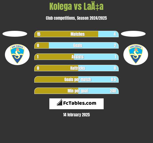 Kolega vs LaÄ‡a h2h player stats