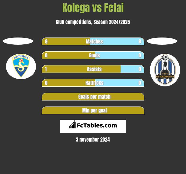 Kolega vs Fetai h2h player stats