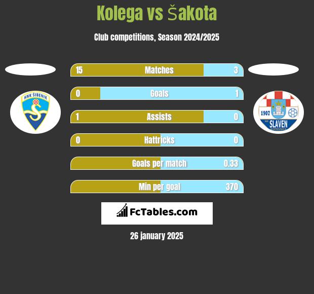 Kolega vs Šakota h2h player stats