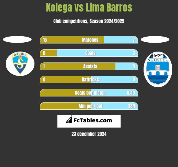 Kolega vs Lima Barros h2h player stats