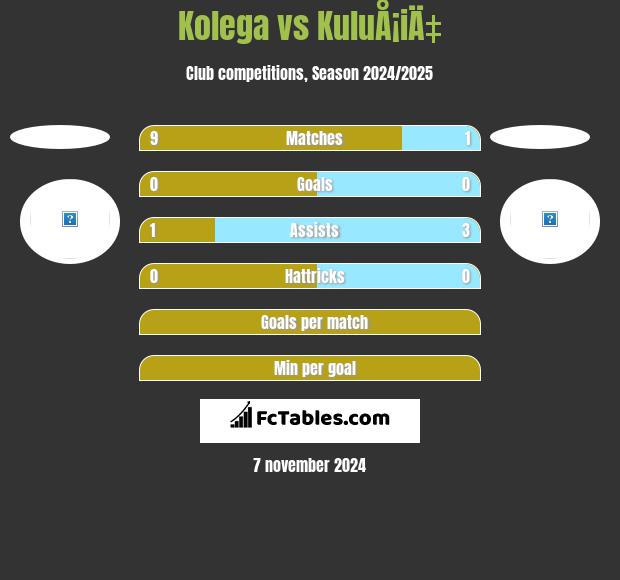 Kolega vs KuluÅ¡iÄ‡ h2h player stats