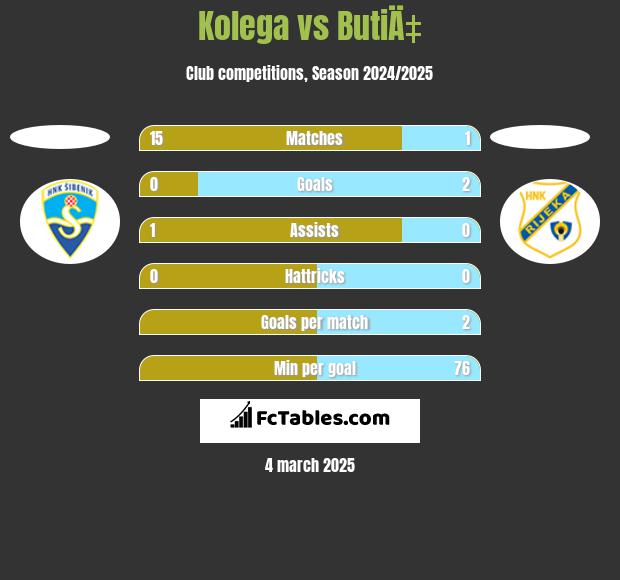 Kolega vs ButiÄ‡ h2h player stats