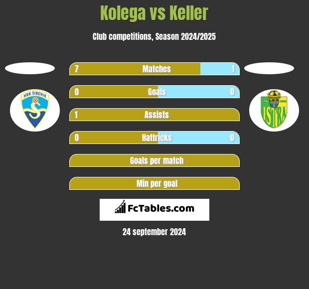 Kolega vs Keller h2h player stats