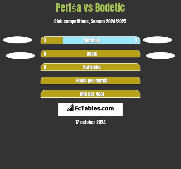 Periša vs Bodetic h2h player stats