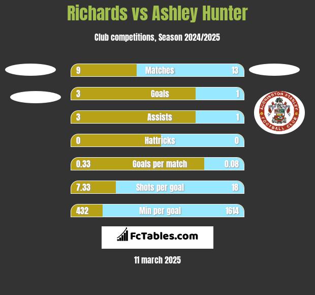 Richards vs Ashley Hunter h2h player stats