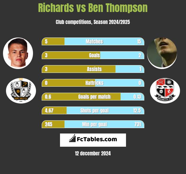 Richards vs Ben Thompson h2h player stats