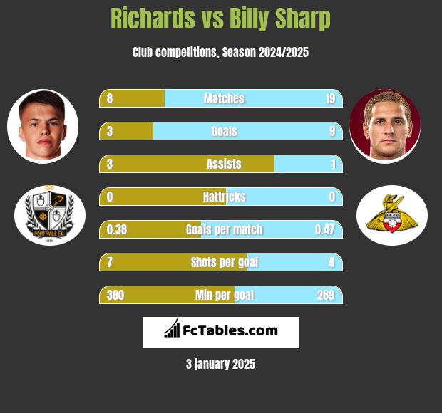 Richards vs Billy Sharp h2h player stats