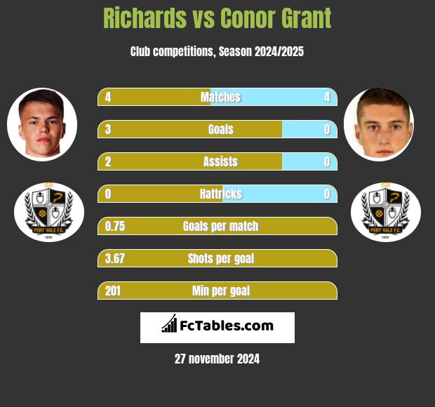 Richards vs Conor Grant h2h player stats