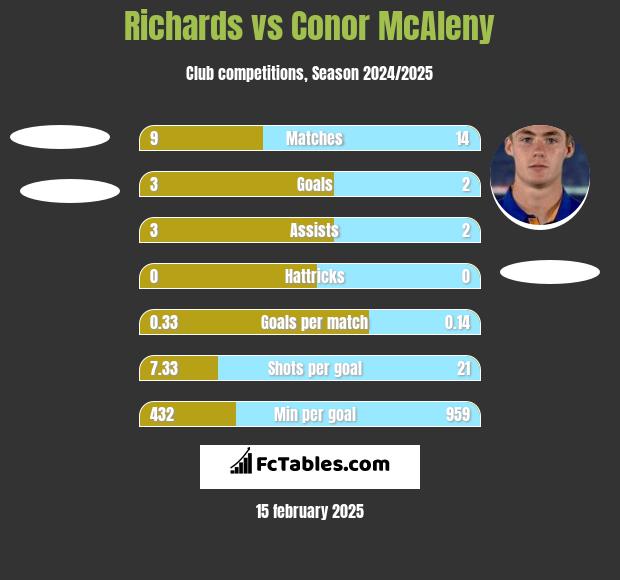 Richards vs Conor McAleny h2h player stats