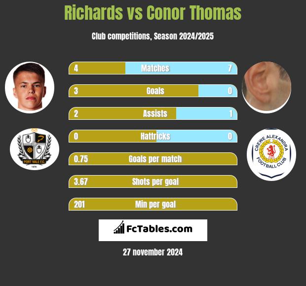 Richards vs Conor Thomas h2h player stats