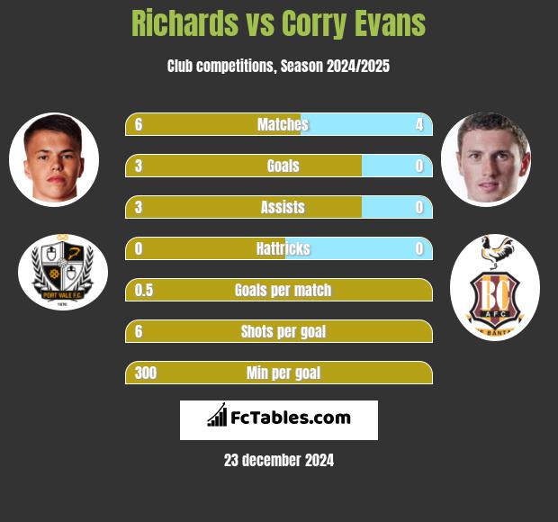 Richards vs Corry Evans h2h player stats