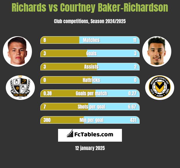 Richards vs Courtney Baker-Richardson h2h player stats