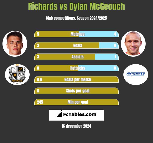 Richards vs Dylan McGeouch h2h player stats