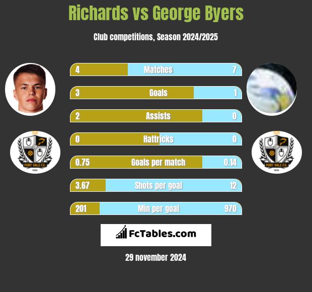 Richards vs George Byers h2h player stats