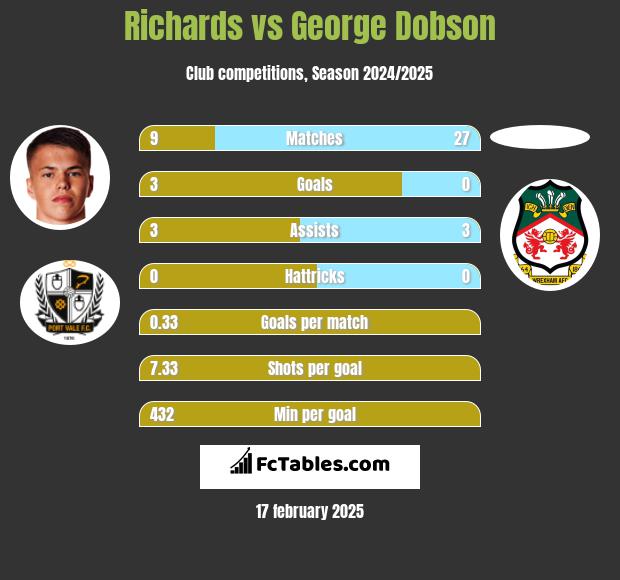 Richards vs George Dobson h2h player stats