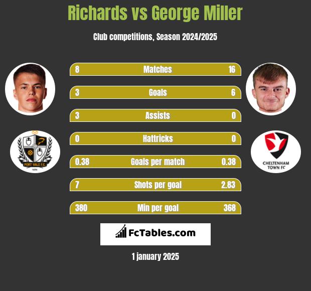 Richards vs George Miller h2h player stats