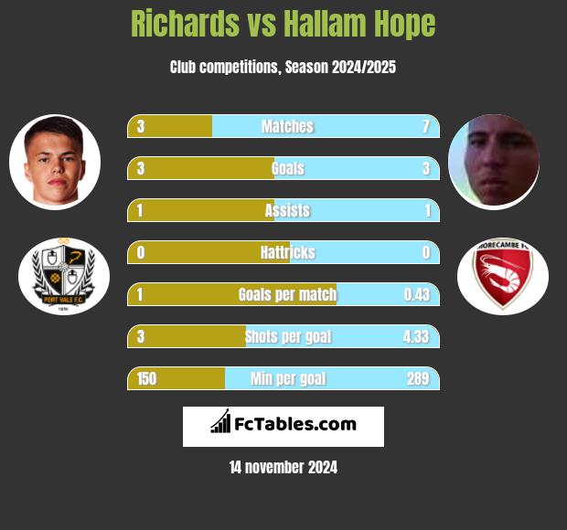 Richards vs Hallam Hope h2h player stats