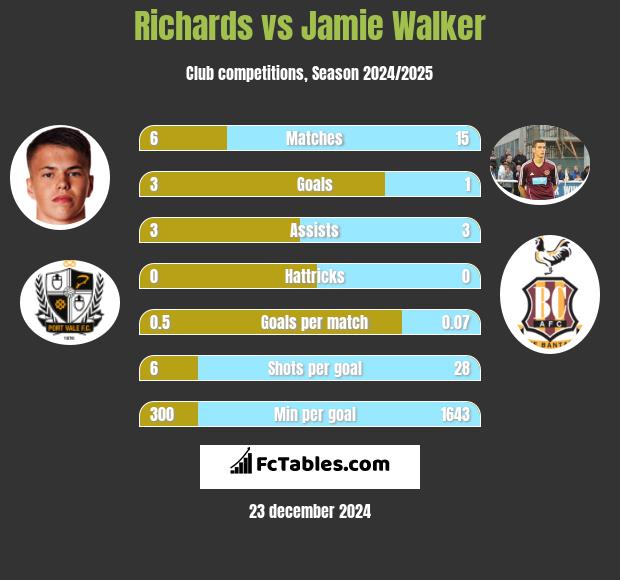 Richards vs Jamie Walker h2h player stats