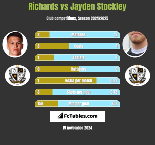 Richards vs Jayden Stockley h2h player stats