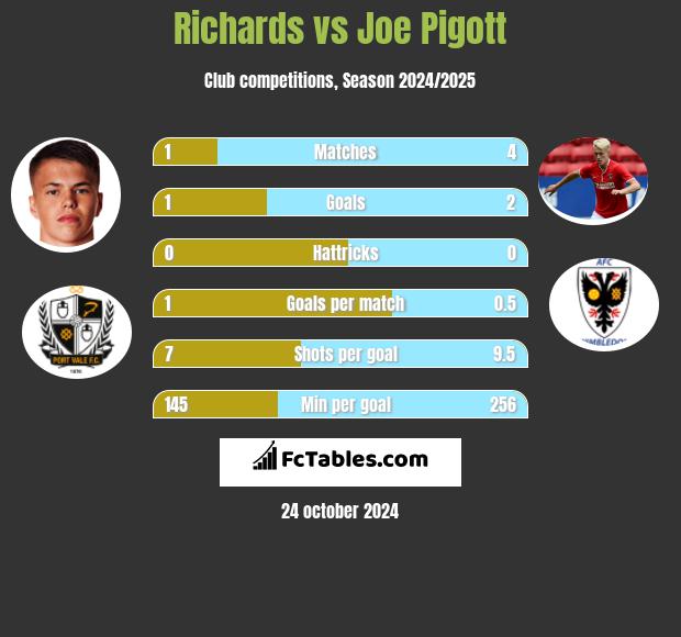 Richards vs Joe Pigott h2h player stats