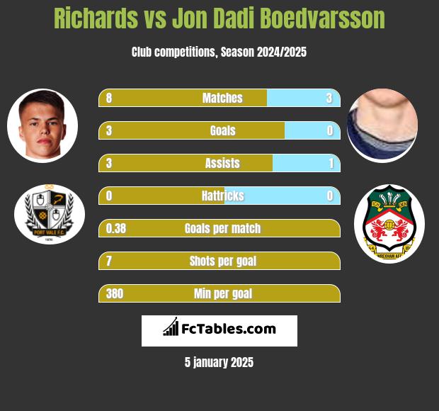 Richards vs Jon Dadi Boedvarsson h2h player stats