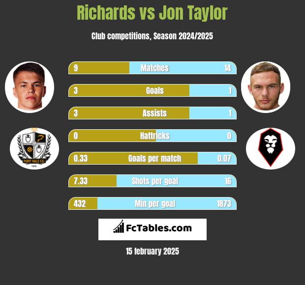 Richards vs Jon Taylor h2h player stats