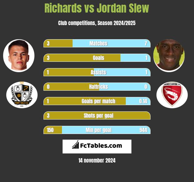 Richards vs Jordan Slew h2h player stats