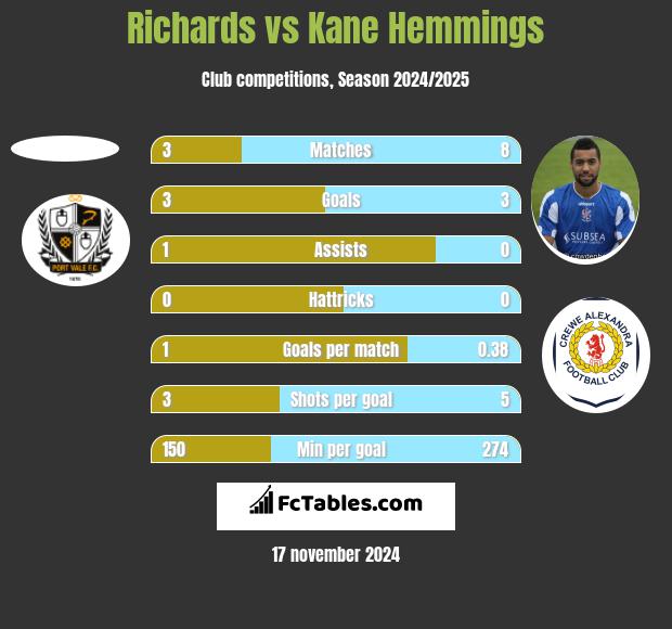 Richards vs Kane Hemmings h2h player stats