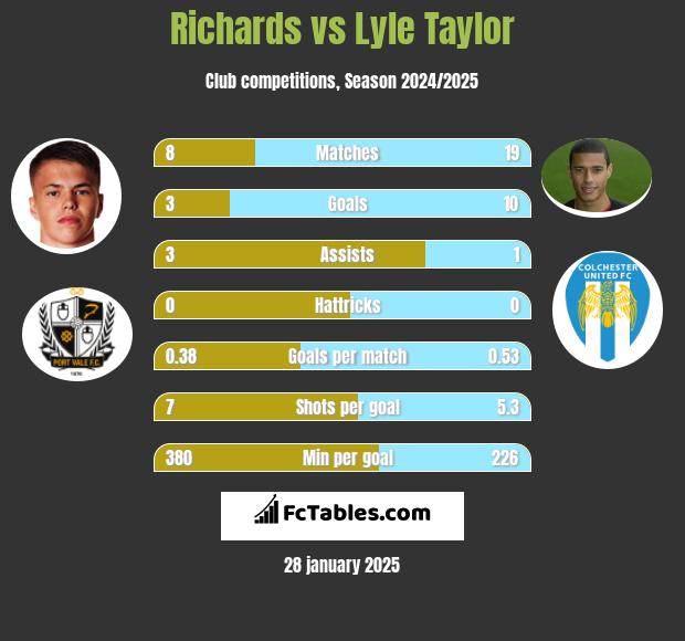 Richards vs Lyle Taylor h2h player stats