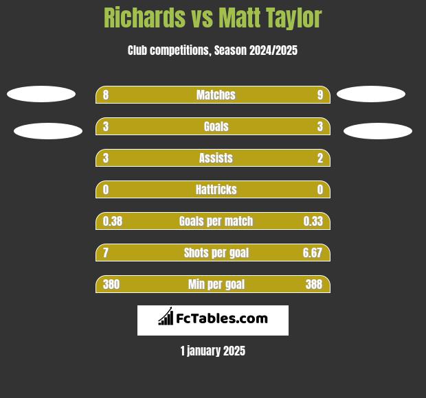 Richards vs Matt Taylor h2h player stats