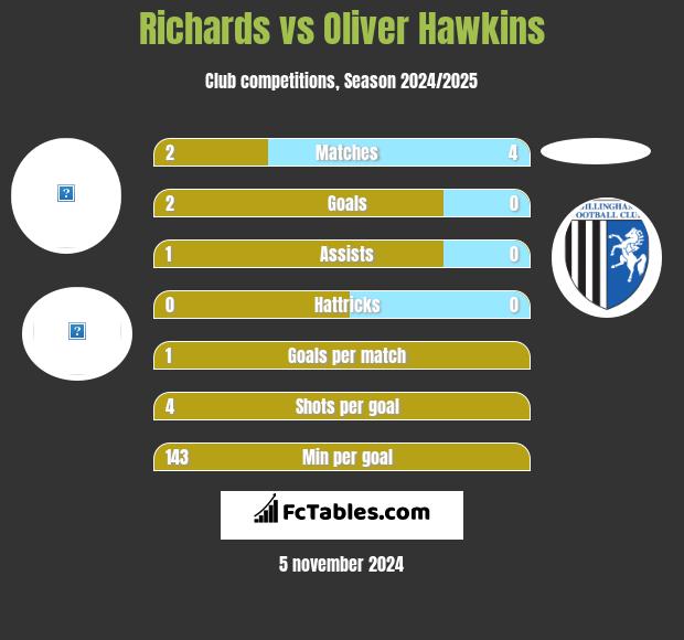 Richards vs Oliver Hawkins h2h player stats