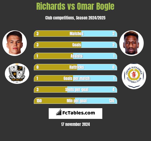 Richards vs Omar Bogle h2h player stats