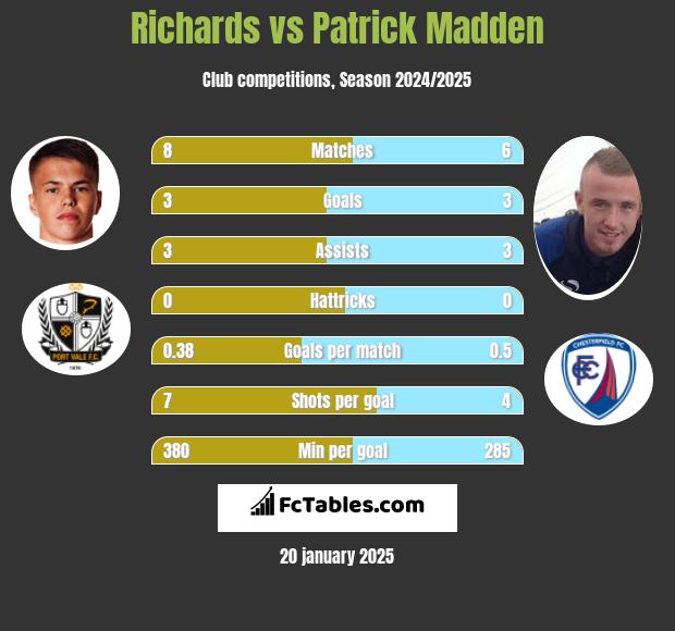 Richards vs Patrick Madden h2h player stats