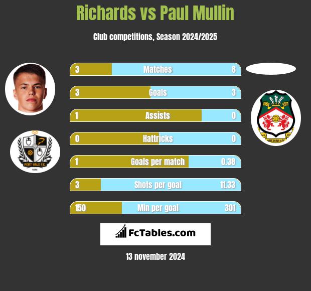 Richards vs Paul Mullin h2h player stats