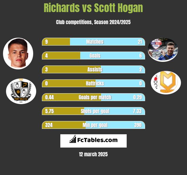 Richards vs Scott Hogan h2h player stats