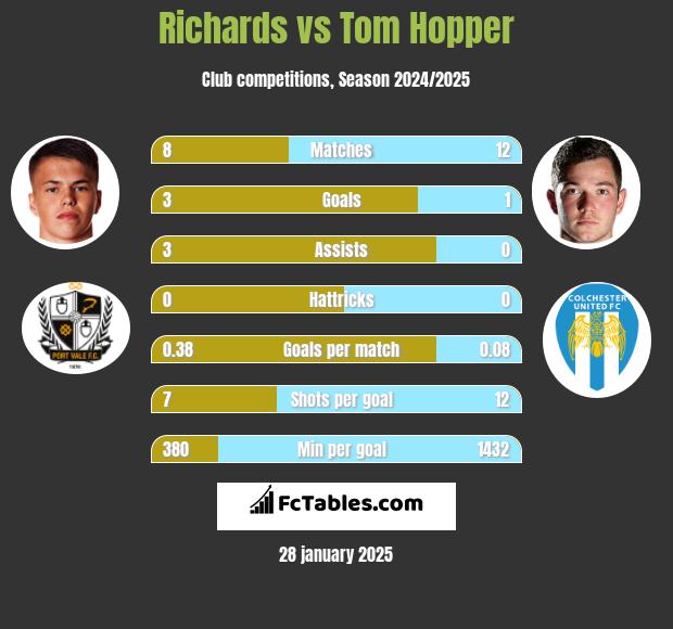 Richards vs Tom Hopper h2h player stats