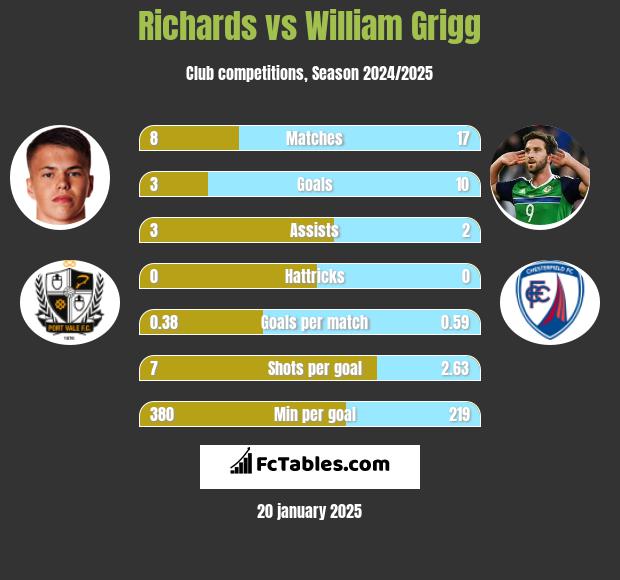 Richards vs William Grigg h2h player stats