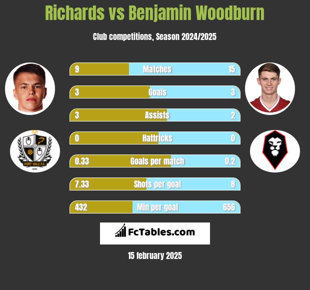 Richards vs Benjamin Woodburn h2h player stats