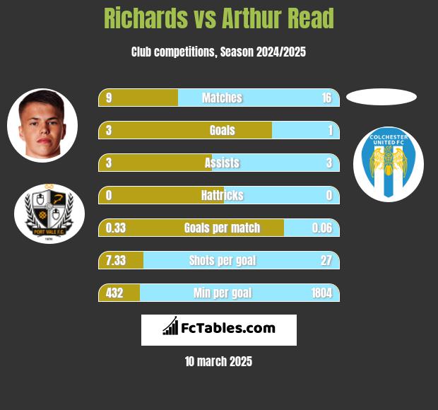 Richards vs Arthur Read h2h player stats