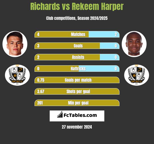 Richards vs Rekeem Harper h2h player stats