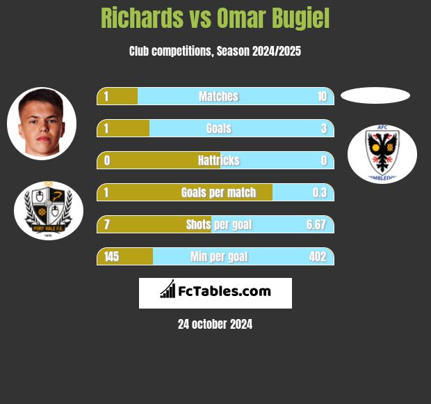 Richards vs Omar Bugiel h2h player stats