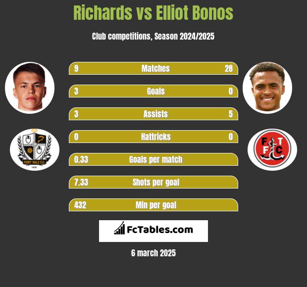 Richards vs Elliot Bonos h2h player stats